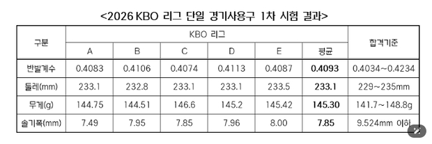 2026 KBO 리그 단일 경기사용구 1차 시험 결과