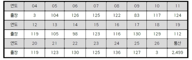 삼성 강민호, 리그 최초 2,500경기 출장 ‘-1’