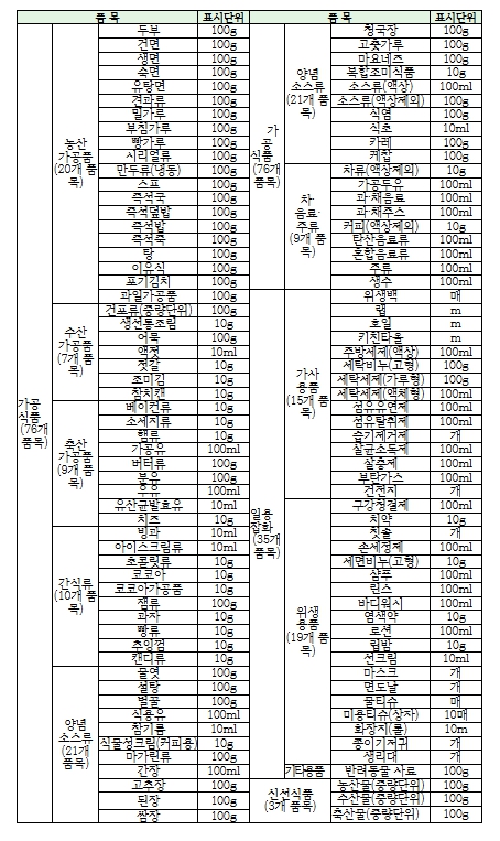 산업통상부, 생활필수품 114개 품목 온라인 단위가격표시제 시행