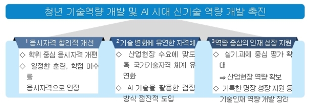 고용노동부, "학력·경력 없어도 실력 있다면 국가기술자격 도전" 청년층 위한 기회의 사다리 놓는다